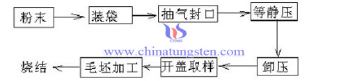 冷等静压流程图片