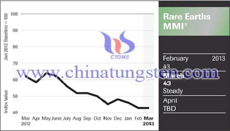 rare earth price index of Mar.