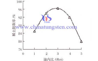 油内比（Roi）对稀土迁移率的影响