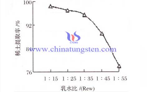 乳水比（Rew）对稀土迁移率的影响