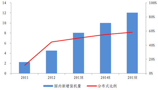 国内光伏新增装机量预测