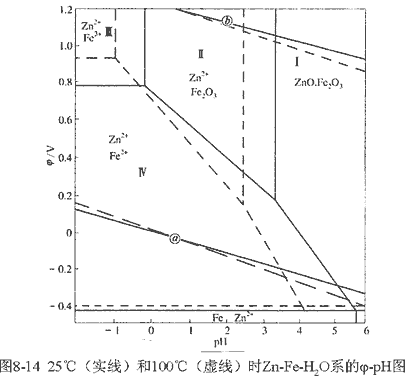 W-Fe-H2O系电位——pH值图