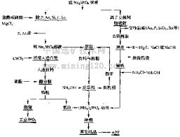 粗钨酸钠及粗钨酸净化工艺原则流程