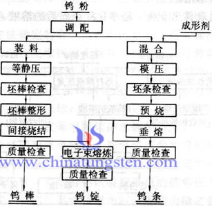 纯钨条生产原则工艺流程图