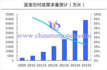 蓝宝石衬底需求量预计