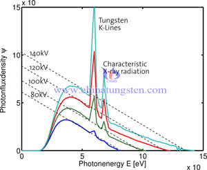 X-ray Tungsten Protection