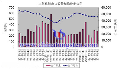 2012.1-2014.4三氧化钨出口数量和均价走势图