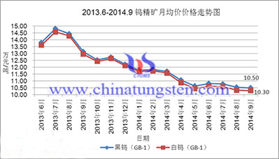 2013.6-2014.9鎢精礦月均價格走勢圖