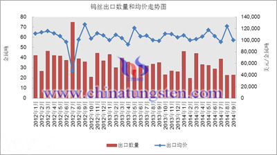 2014.1-2014.9中國鎢絲出口數量和均價走勢圖