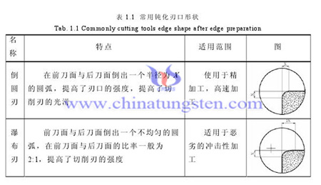 硬质合金刀具刃口钝化的几何形状