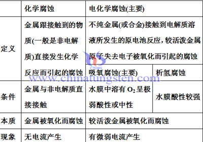 电化学腐蚀