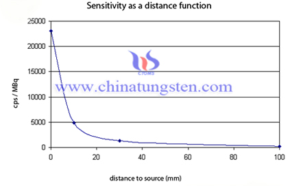 sensitivity of  tungsten probe