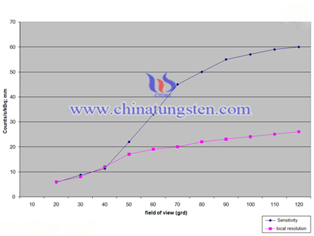 sensitivity of  tungsten probe