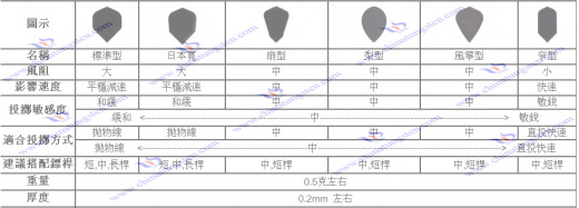 鎢飛鏢表格
