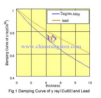 γ-ray (Co60) damping curve of tungsten alloy and lead