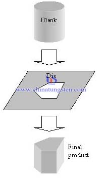 extrusion process