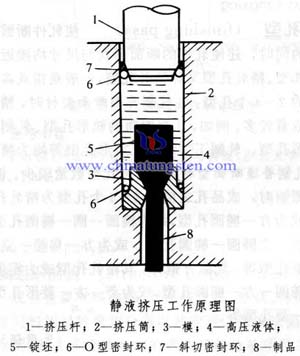 静液挤压工作原理