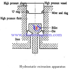 hydrostatic extrusion apparatus