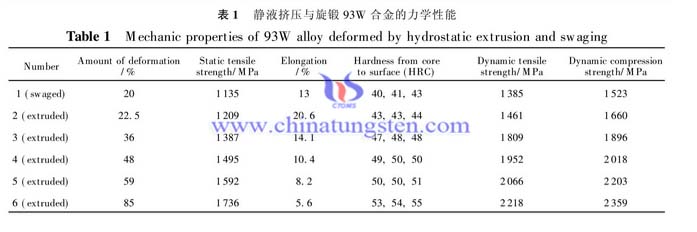 静液挤压与旋锻93W合金的力学性能