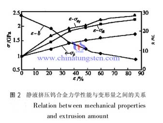 静液挤压钨合金力学性能与变形量之间的关系