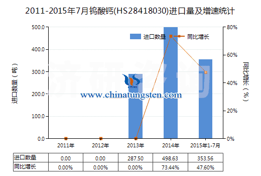  2011-2015年7月钨酸钙(HS28418030)进口量及增速统计