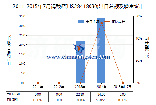 2011-2015年7月钨酸钙(HS28418030)出口量及增速统计