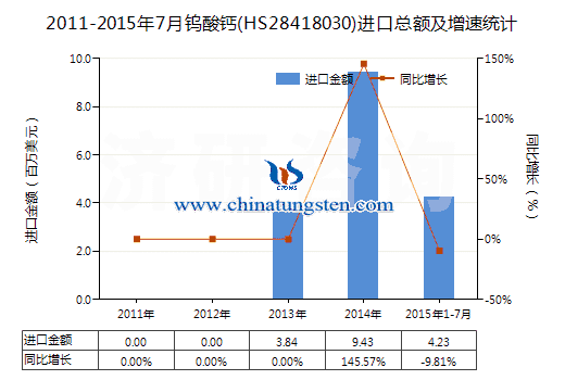 2011-2015年7月钨酸钙(HS28418030)进口总额及增速统计