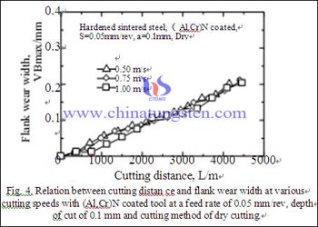 cutting distance figure 4