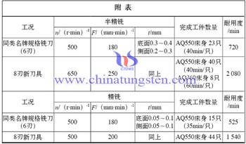 硬质合金导轨螺旋立铣刀加工效率表