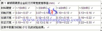 硬质合金铰刀刃带宽参数