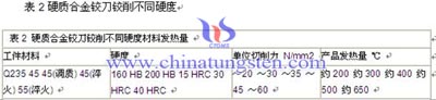 硬质合金铰刀铰削不同硬度材料发热量表