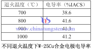 鎢銅合金電極