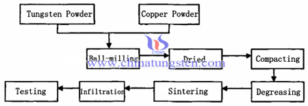 tungsten copper electrode