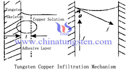 tungsten copper electrode