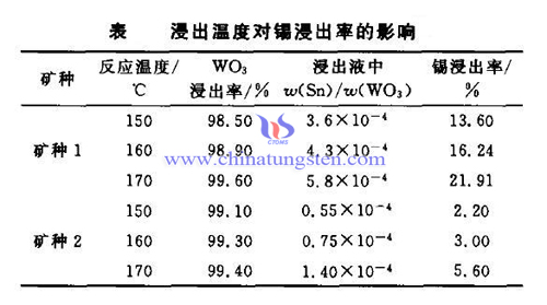 浸出温度对锡浸出率的影响