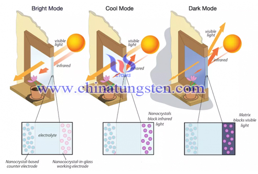 三氧化钨电致变色应用