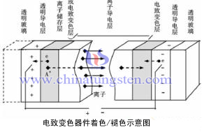 电致变色器件着色/褪色示意图