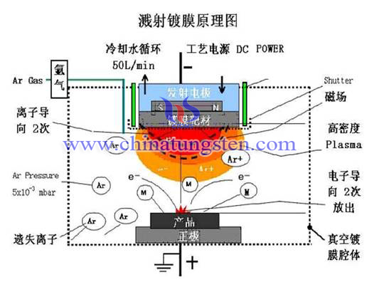 溅射镀膜原理图