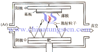 溅射镀膜示意图