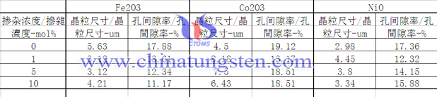 掺杂三氧化钨陶瓷微观结构