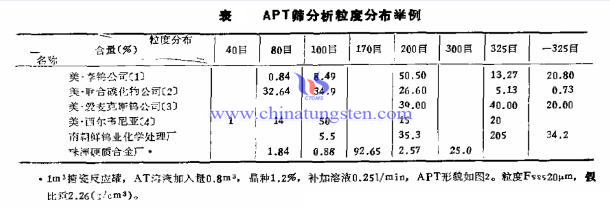 APT筛分析粒度分布举例