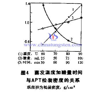 蒸发温度、加酸量、时间与APT松装密度的关系 蒸发温度、加酸量、时间与APT松装密度的关系
