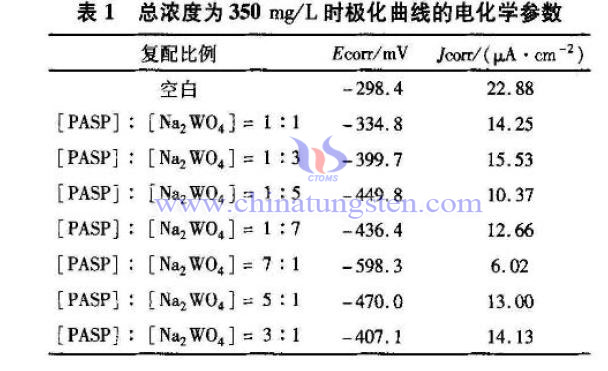 钨酸钠极化曲线参数