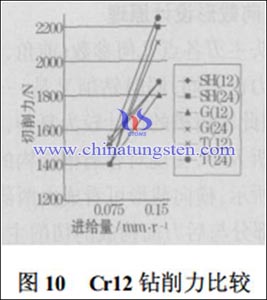 硬质合金钻头钻削力比较图10