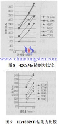 硬质合金钻头钻削力比较