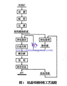 APT母液回收利用 APT母液回收利用