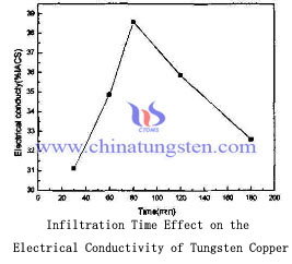 tungsten copper electrode