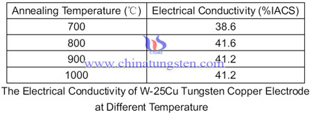 tungsten copper electrode