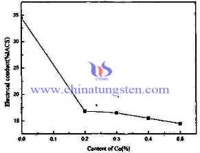  tungsten copper electrode