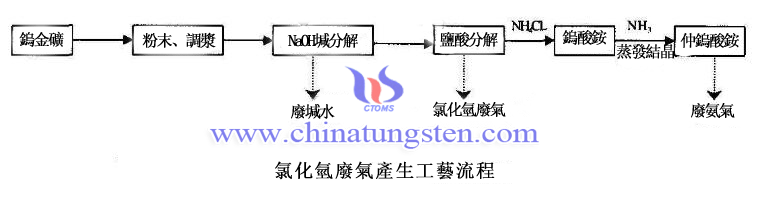 HCl廢氣產生流程